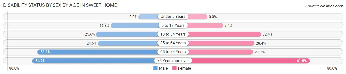 Disability Status by Sex by Age in Sweet Home