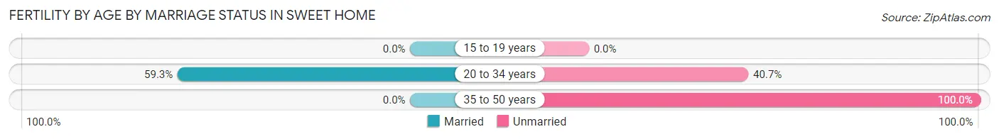 Female Fertility by Age by Marriage Status in Sweet Home