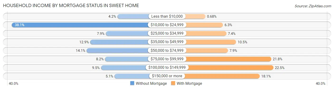 Household Income by Mortgage Status in Sweet Home