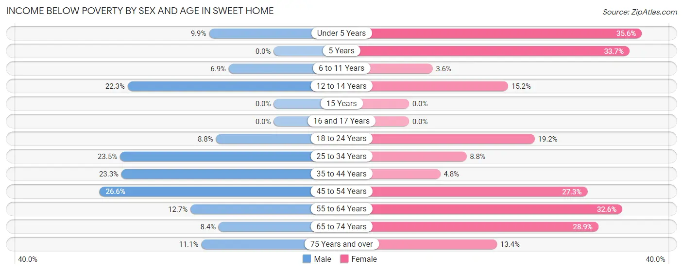 Income Below Poverty by Sex and Age in Sweet Home