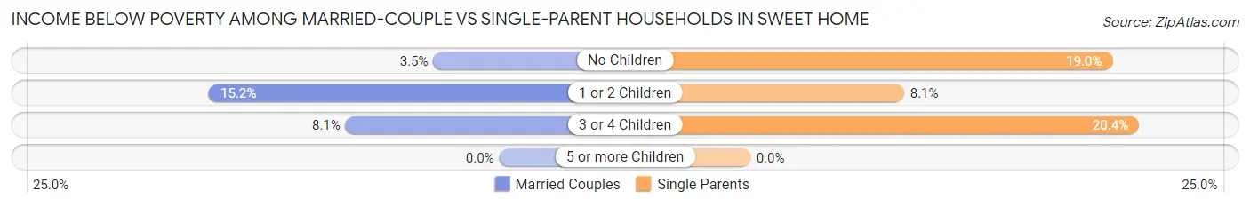 Income Below Poverty Among Married-Couple vs Single-Parent Households in Sweet Home