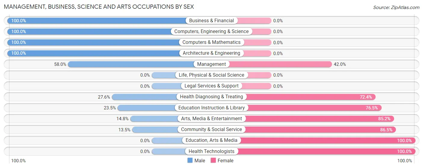 Management, Business, Science and Arts Occupations by Sex in Sweet Home