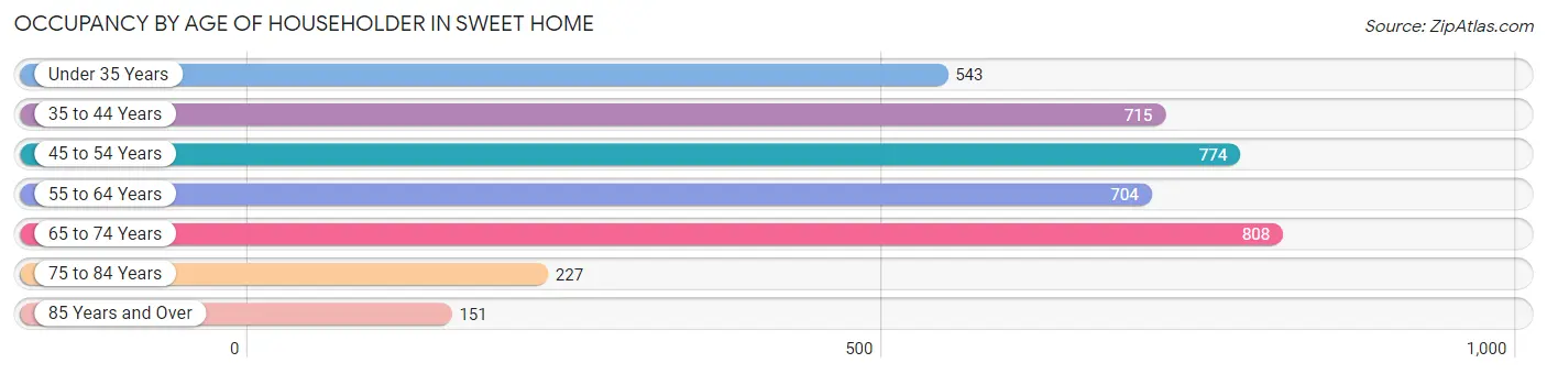 Occupancy by Age of Householder in Sweet Home