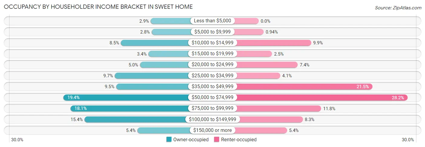 Occupancy by Householder Income Bracket in Sweet Home