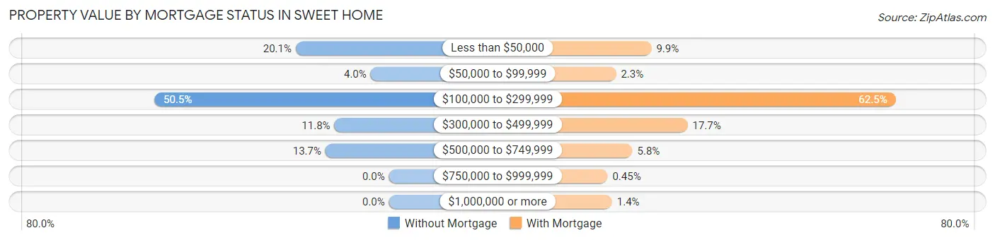 Property Value by Mortgage Status in Sweet Home