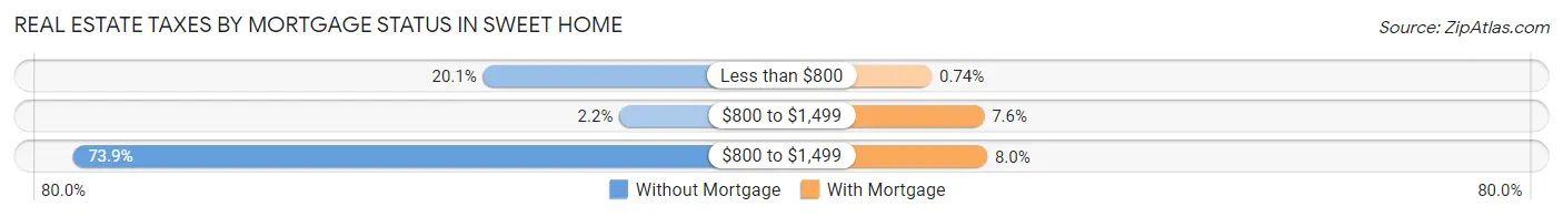 Real Estate Taxes by Mortgage Status in Sweet Home