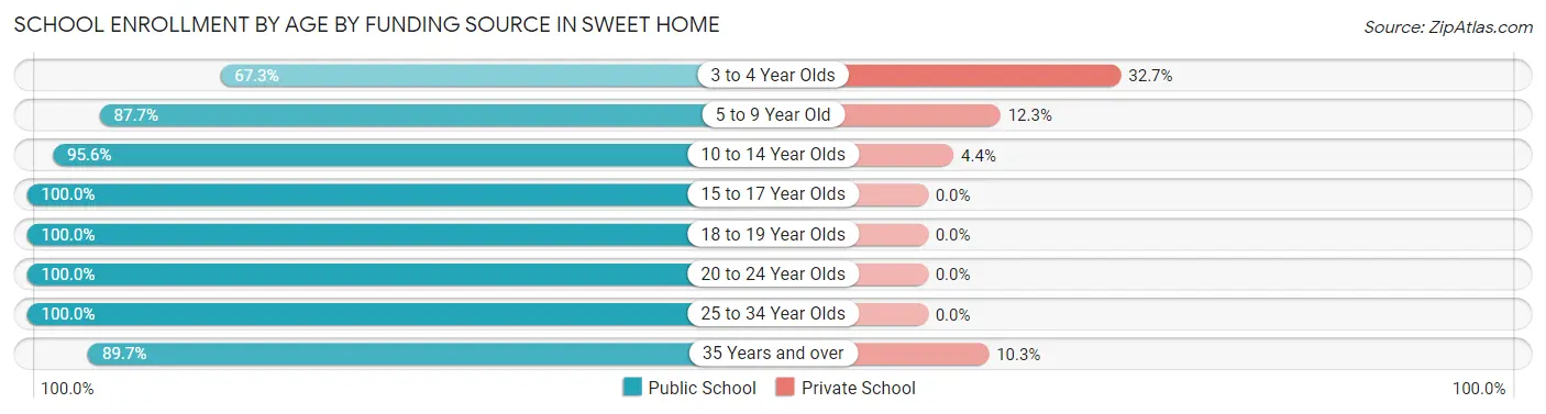 School Enrollment by Age by Funding Source in Sweet Home