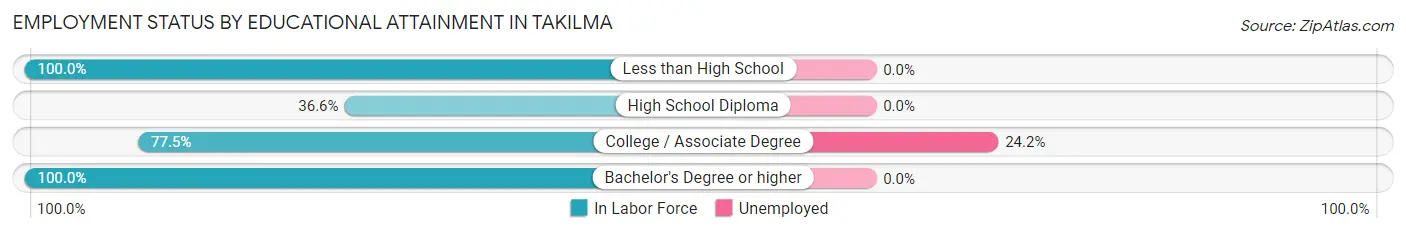 Employment Status by Educational Attainment in Takilma