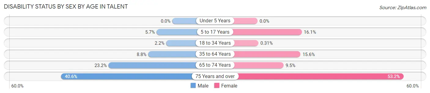 Disability Status by Sex by Age in Talent