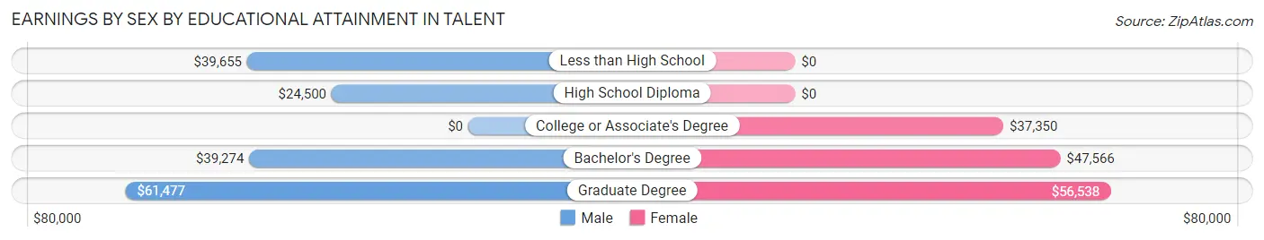 Earnings by Sex by Educational Attainment in Talent