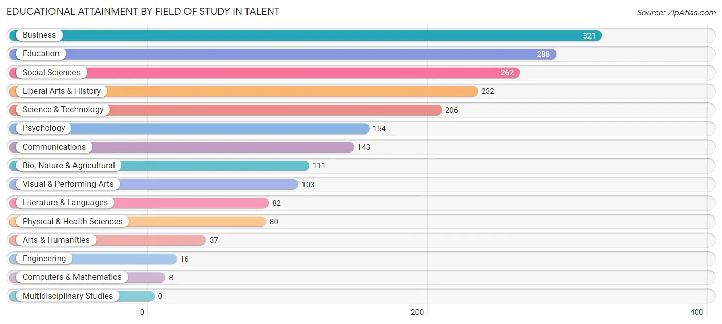 Educational Attainment by Field of Study in Talent