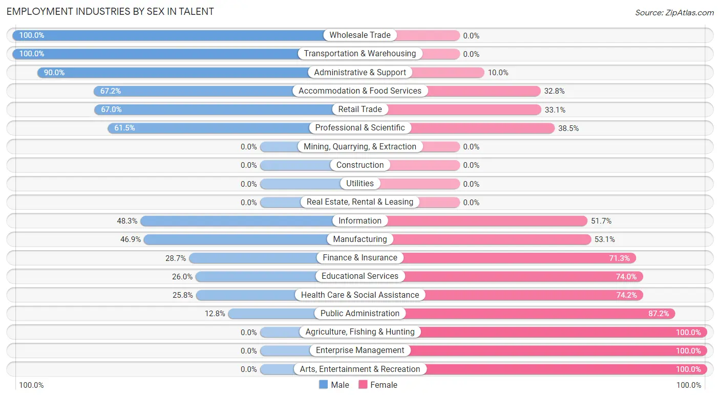 Employment Industries by Sex in Talent