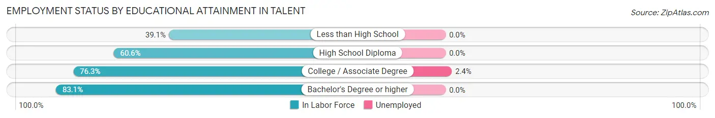 Employment Status by Educational Attainment in Talent