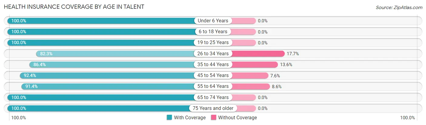 Health Insurance Coverage by Age in Talent