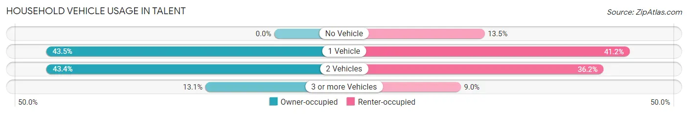 Household Vehicle Usage in Talent