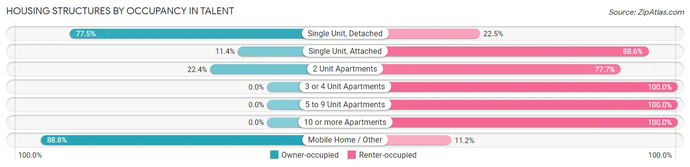Housing Structures by Occupancy in Talent