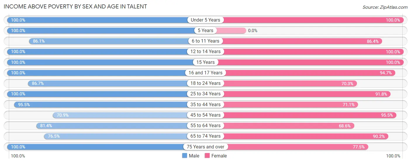 Income Above Poverty by Sex and Age in Talent