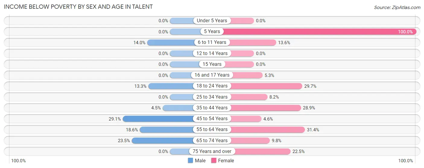 Income Below Poverty by Sex and Age in Talent