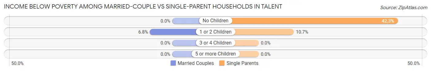 Income Below Poverty Among Married-Couple vs Single-Parent Households in Talent