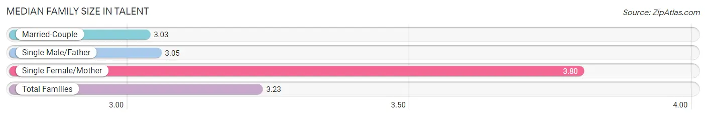 Median Family Size in Talent