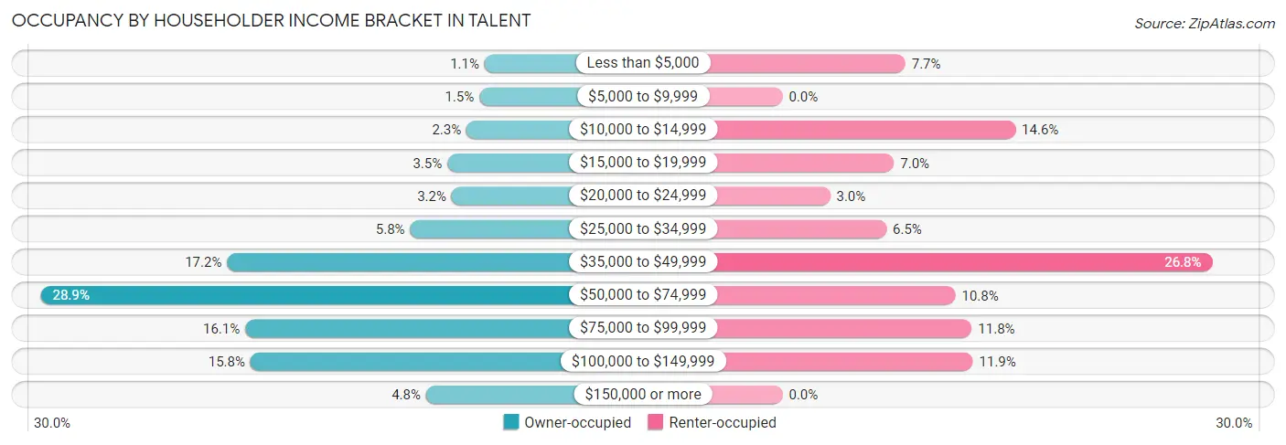 Occupancy by Householder Income Bracket in Talent