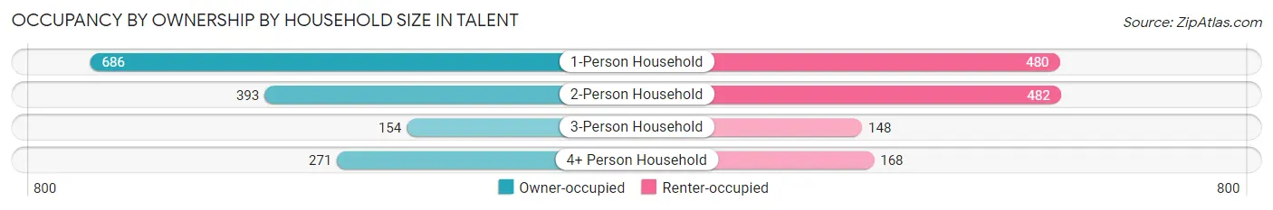 Occupancy by Ownership by Household Size in Talent
