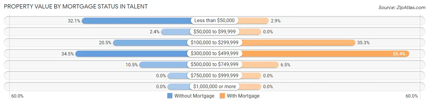 Property Value by Mortgage Status in Talent
