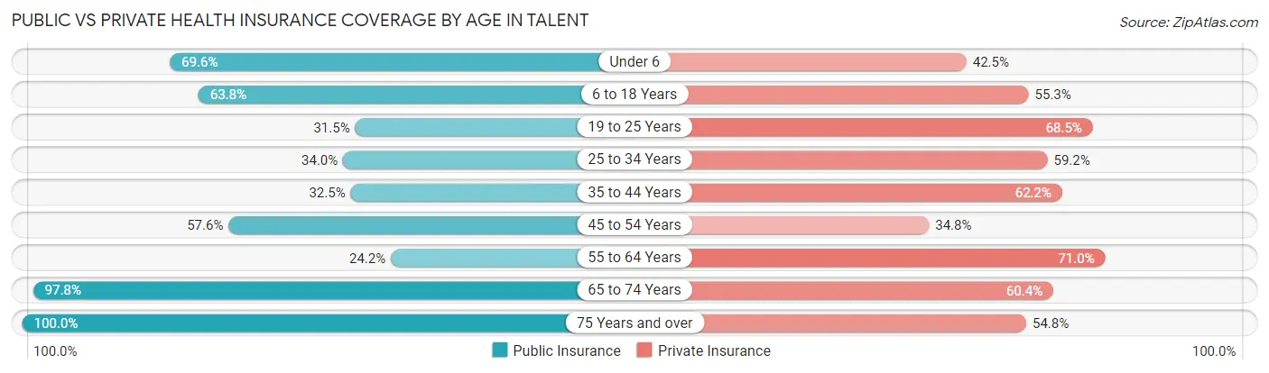 Public vs Private Health Insurance Coverage by Age in Talent