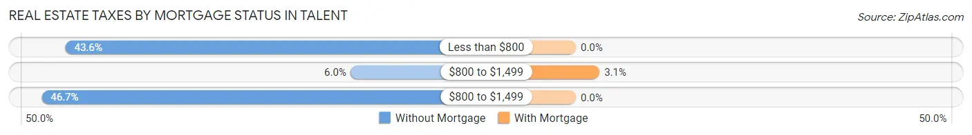 Real Estate Taxes by Mortgage Status in Talent