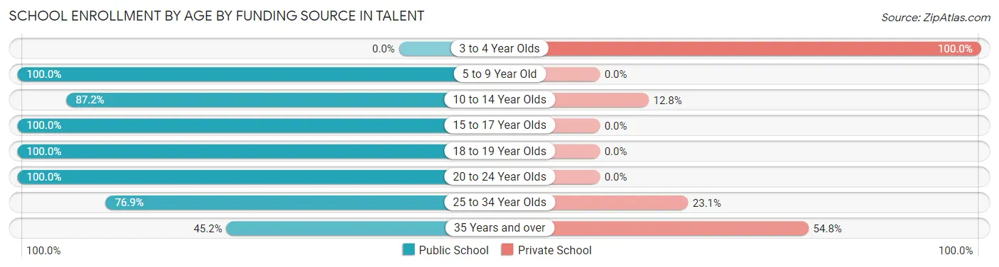 School Enrollment by Age by Funding Source in Talent