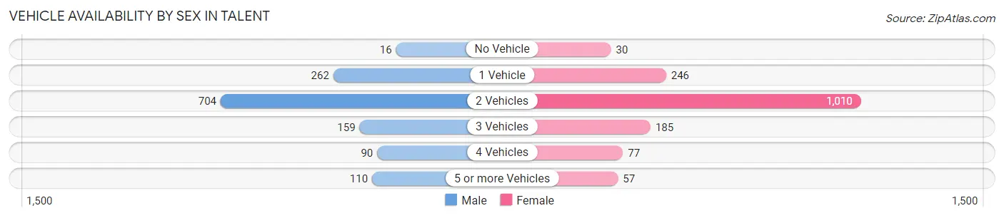 Vehicle Availability by Sex in Talent
