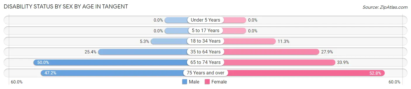 Disability Status by Sex by Age in Tangent