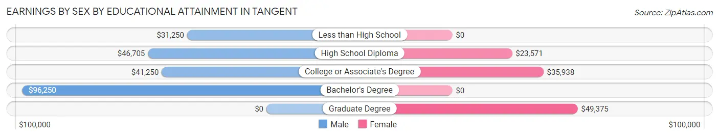 Earnings by Sex by Educational Attainment in Tangent