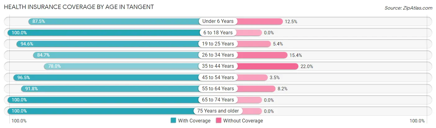 Health Insurance Coverage by Age in Tangent