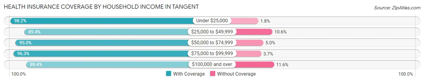 Health Insurance Coverage by Household Income in Tangent