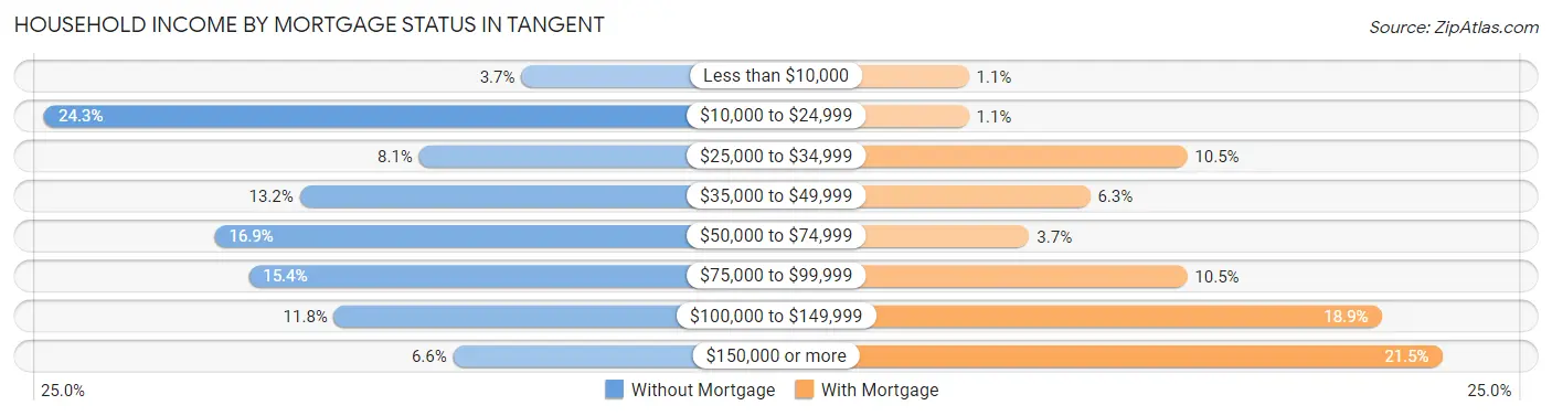 Household Income by Mortgage Status in Tangent