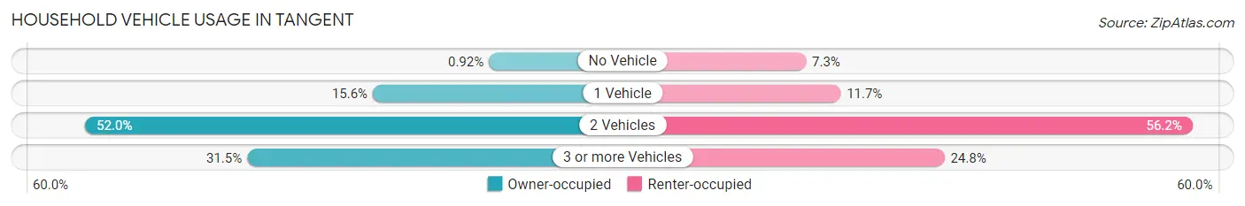 Household Vehicle Usage in Tangent