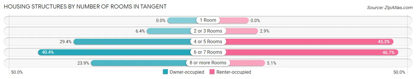Housing Structures by Number of Rooms in Tangent