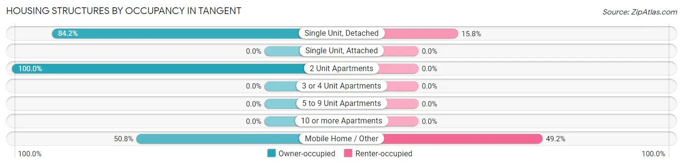 Housing Structures by Occupancy in Tangent