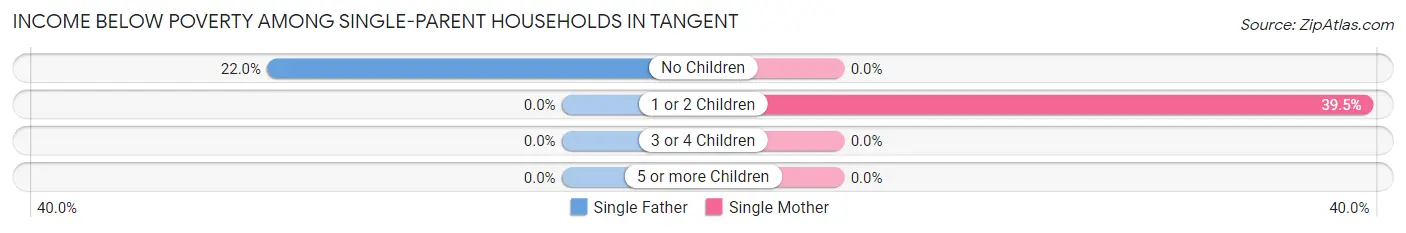 Income Below Poverty Among Single-Parent Households in Tangent