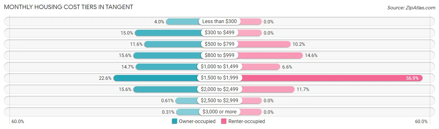 Monthly Housing Cost Tiers in Tangent