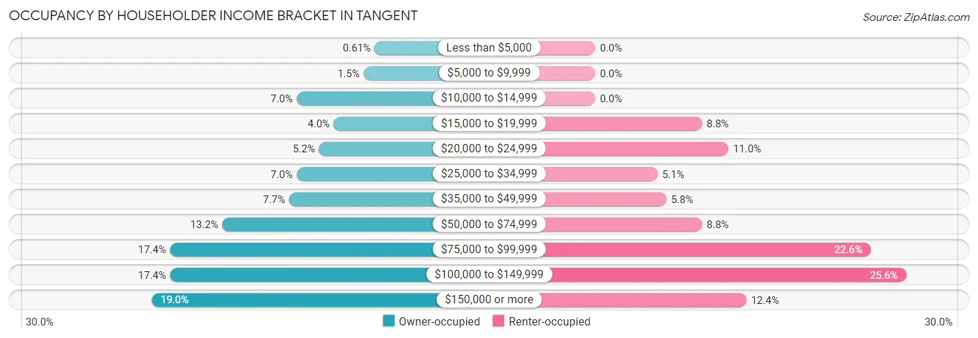Occupancy by Householder Income Bracket in Tangent