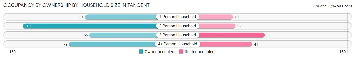 Occupancy by Ownership by Household Size in Tangent