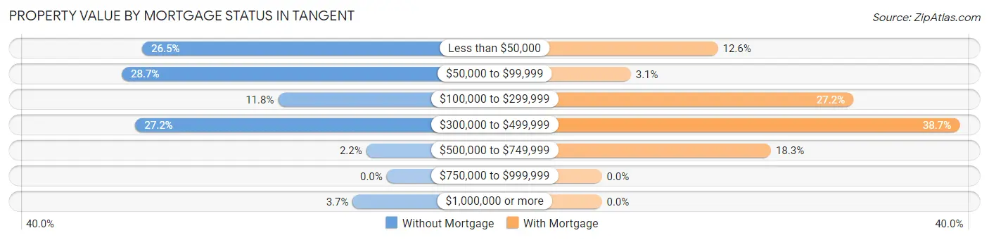 Property Value by Mortgage Status in Tangent