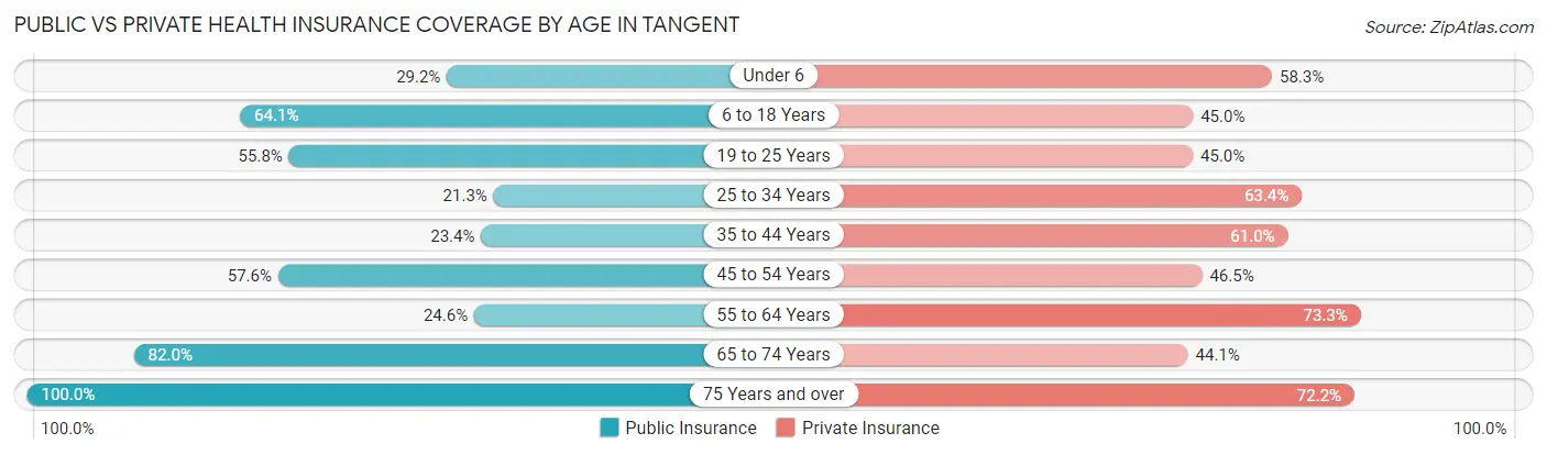 Public vs Private Health Insurance Coverage by Age in Tangent
