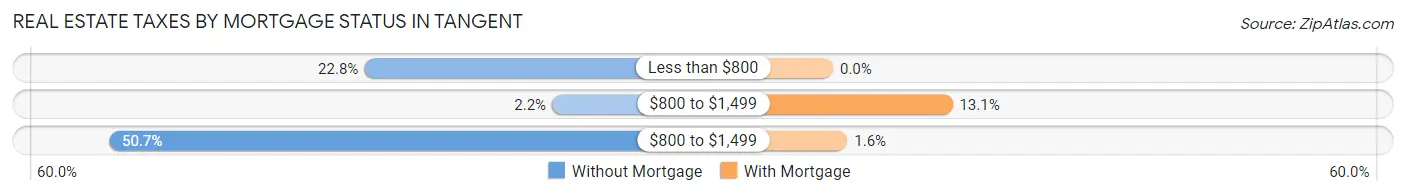 Real Estate Taxes by Mortgage Status in Tangent