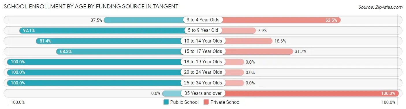 School Enrollment by Age by Funding Source in Tangent