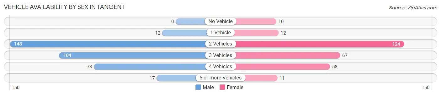 Vehicle Availability by Sex in Tangent