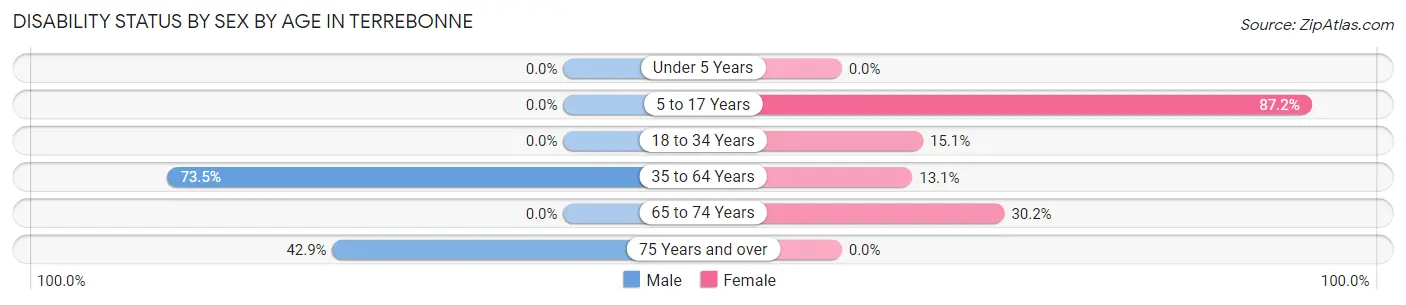 Disability Status by Sex by Age in Terrebonne