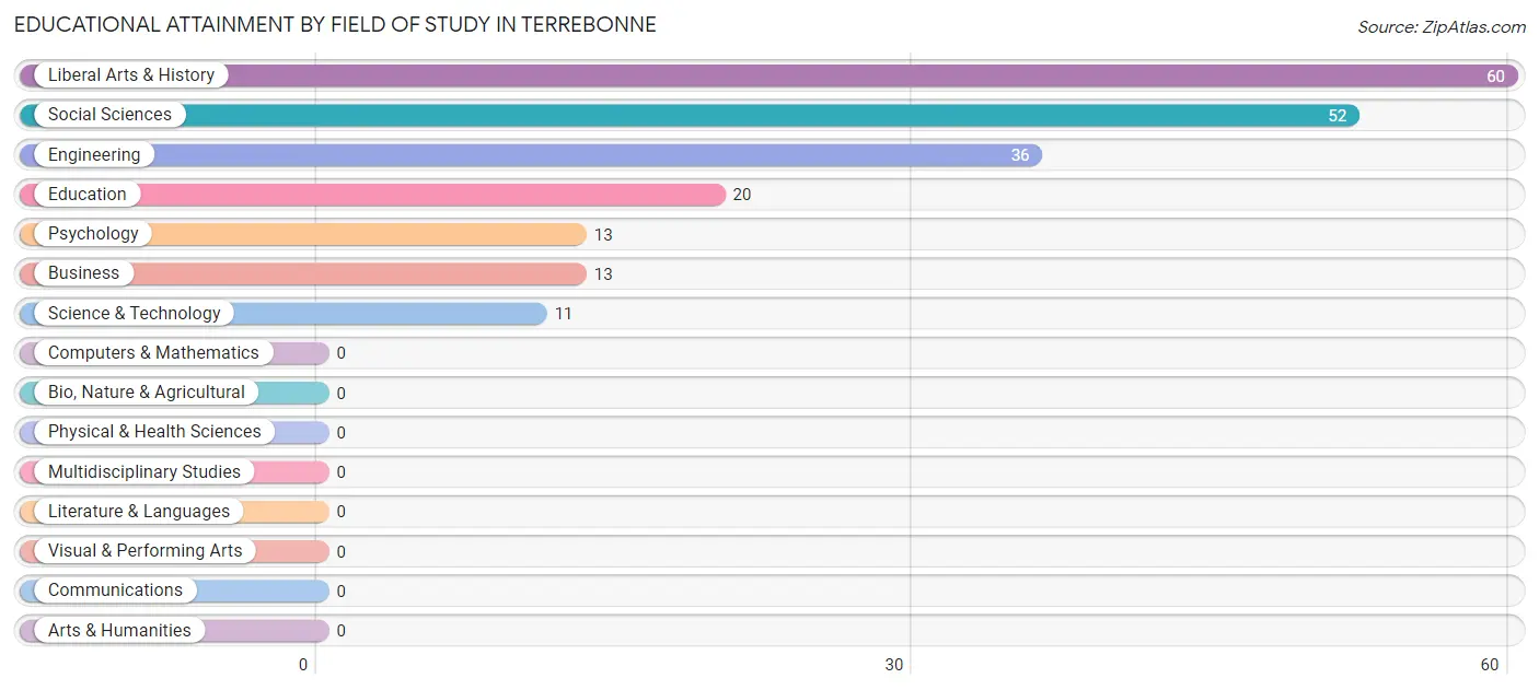 Educational Attainment by Field of Study in Terrebonne